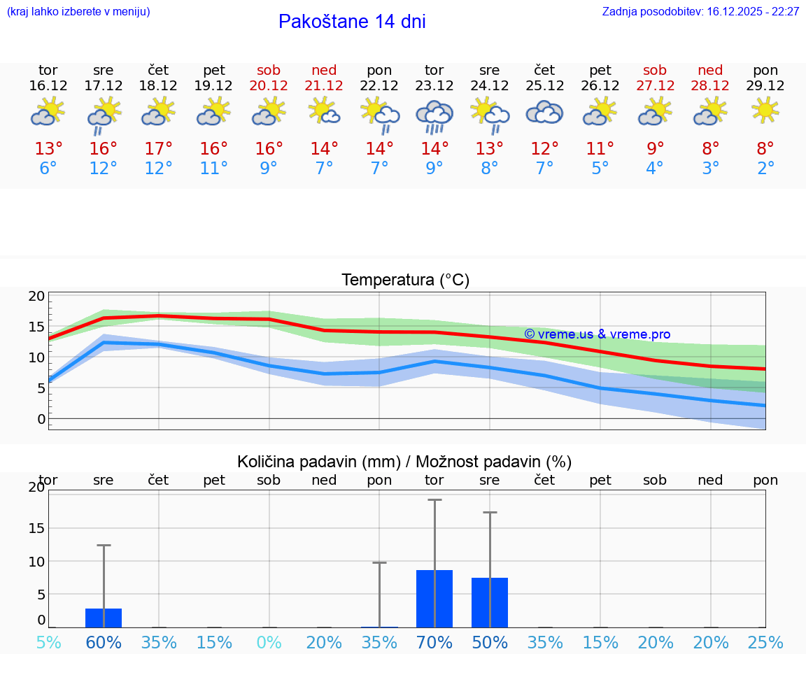 VREME 25 DNI Pakoštane