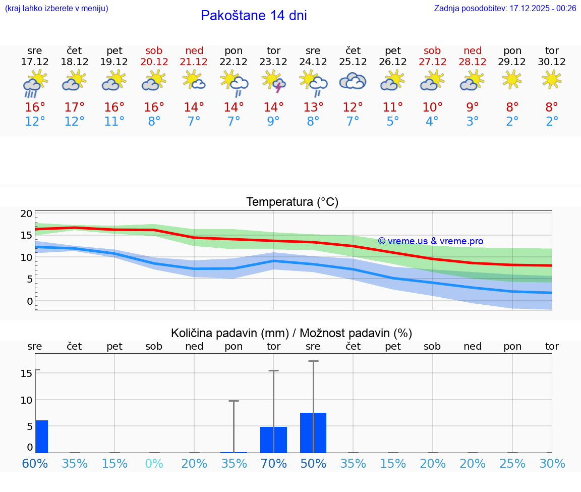 VREME 15 DNI Pakoštane