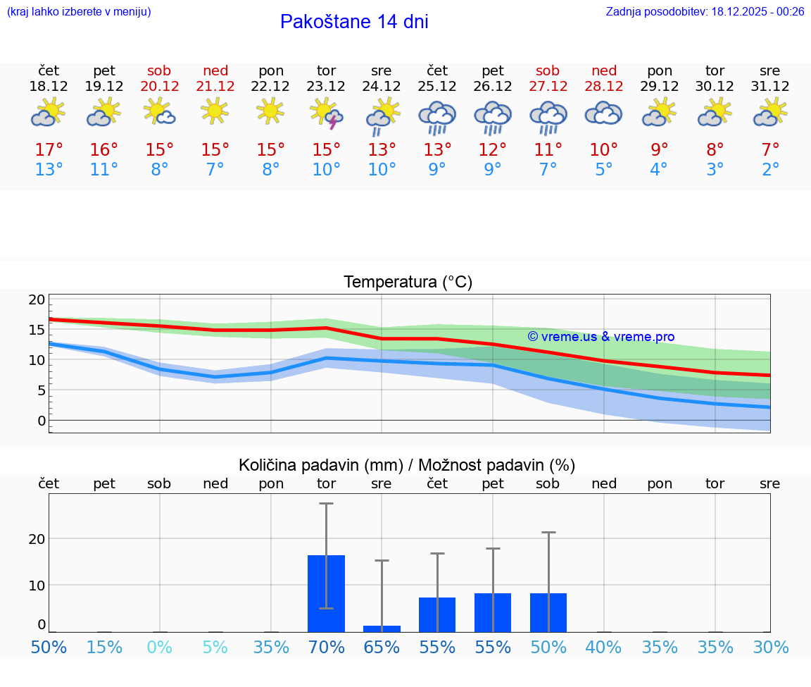 VREME 15 DNI Pakoštane