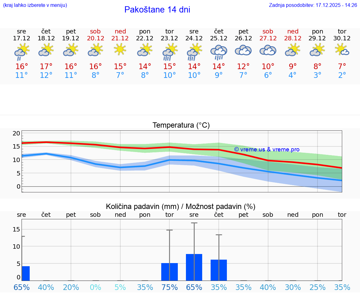 VREME 25 DNI Pakoštane
