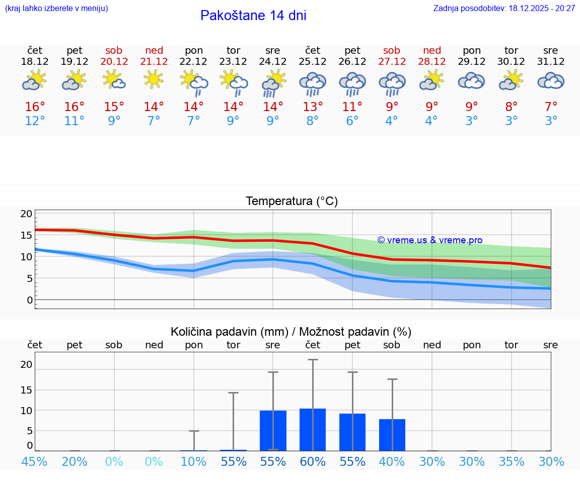 VREME 15 DNI Pakoštane