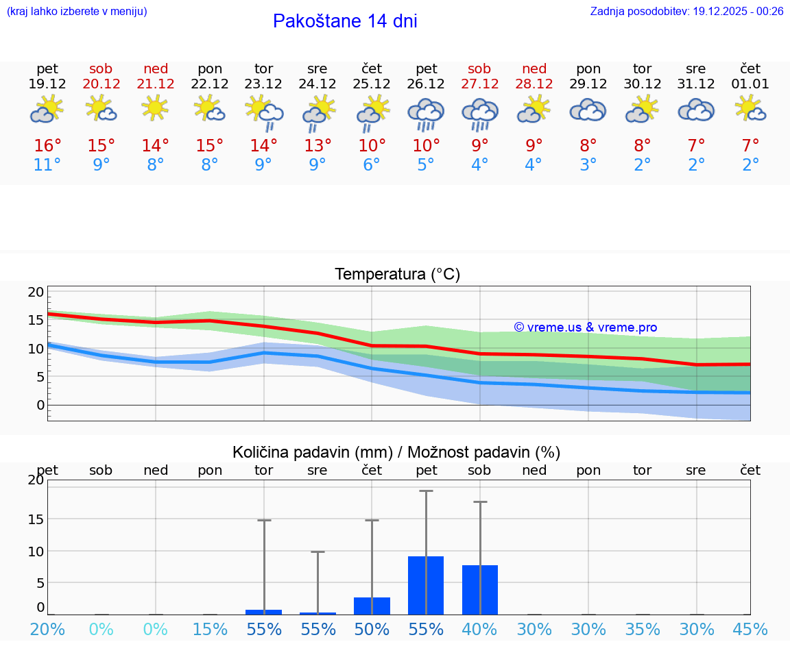 VREME 15 DNI Pakoštane