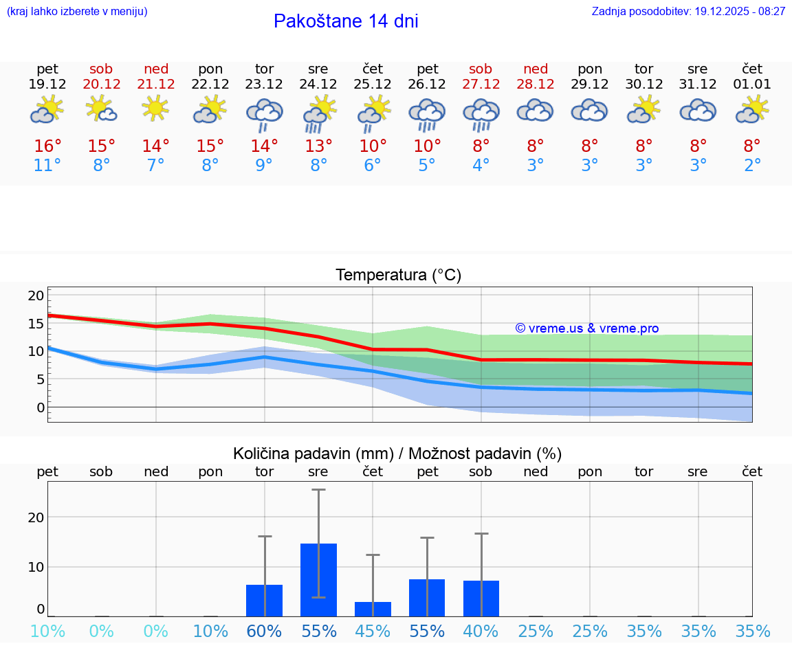VREME 15 DNI Pakoštane