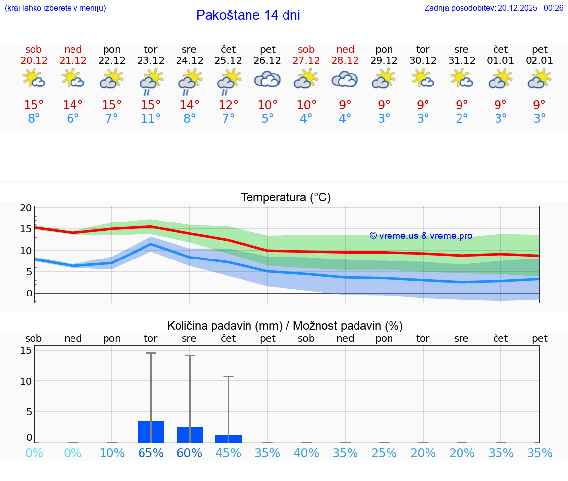 VREME 15 DNI Pakoštane