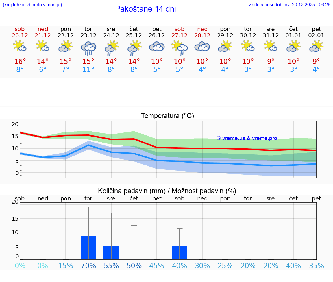 VREME 15 DNI Pakoštane