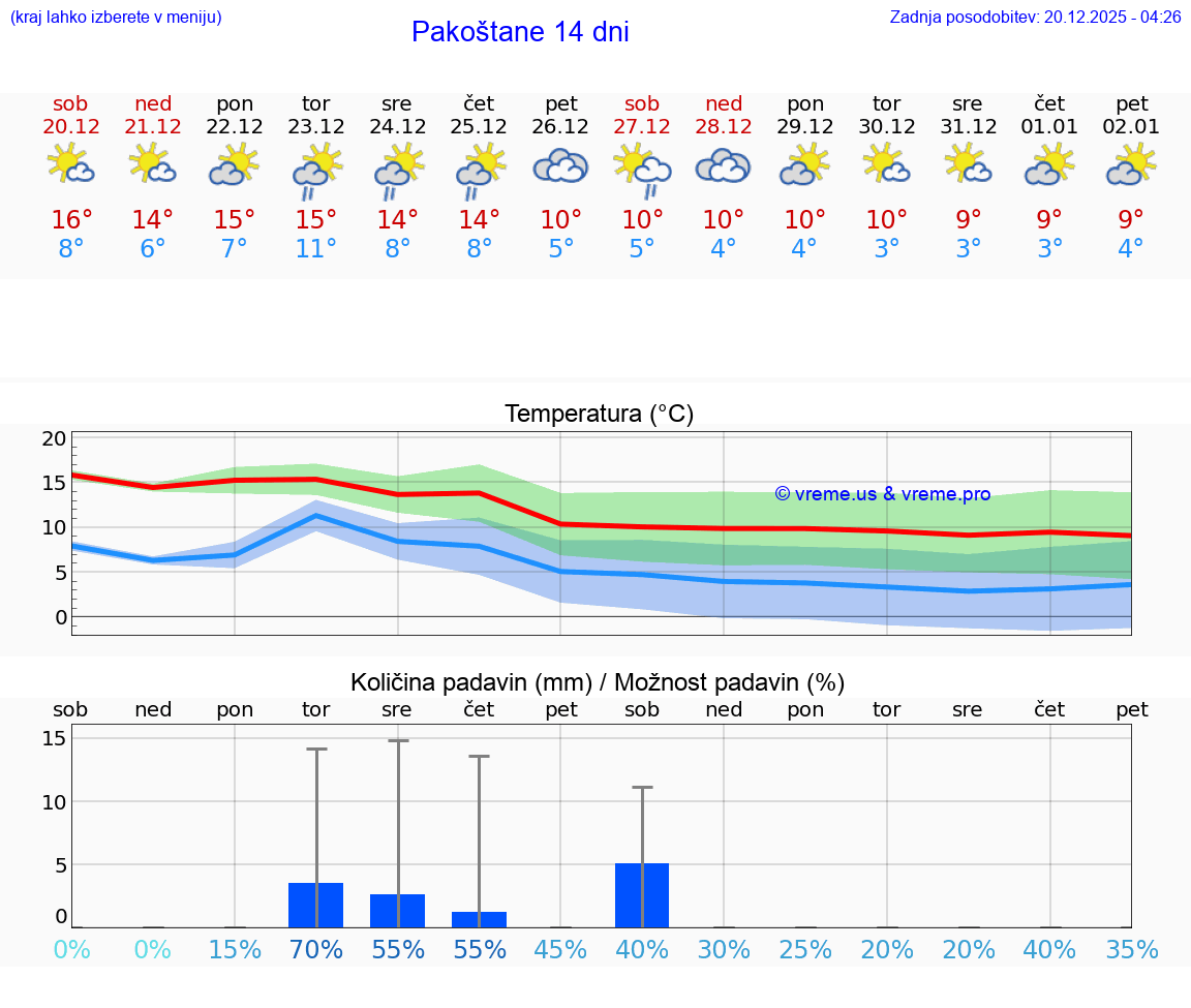 VREME 15 DNI Pakoštane