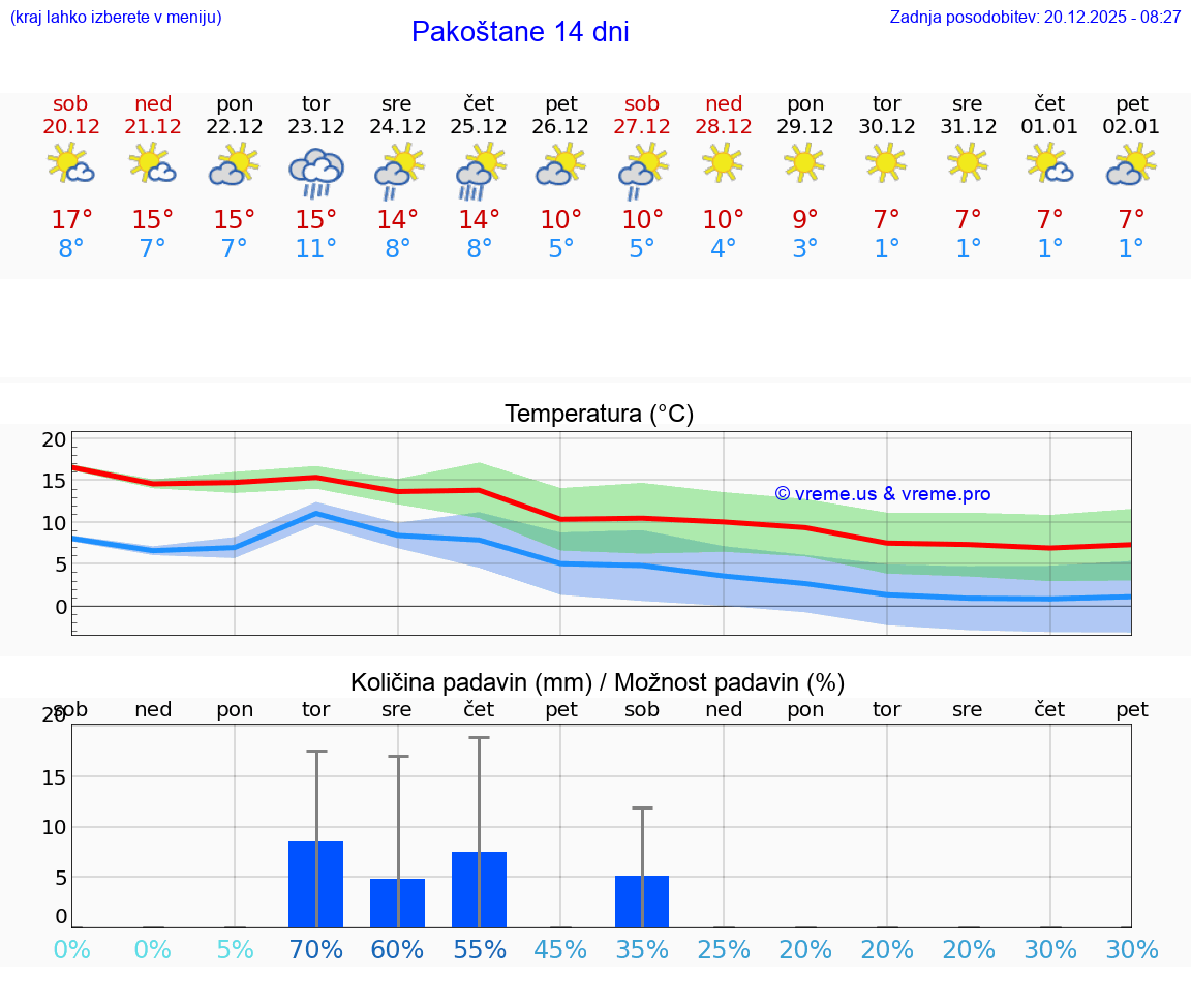 VREME 15 DNI Pakoštane