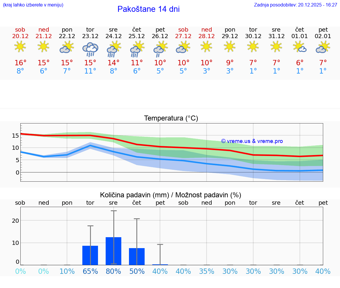 VREME 15 DNI Pakoštane