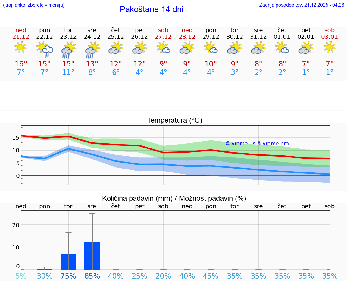 VREME 25 DNI Pakoštane