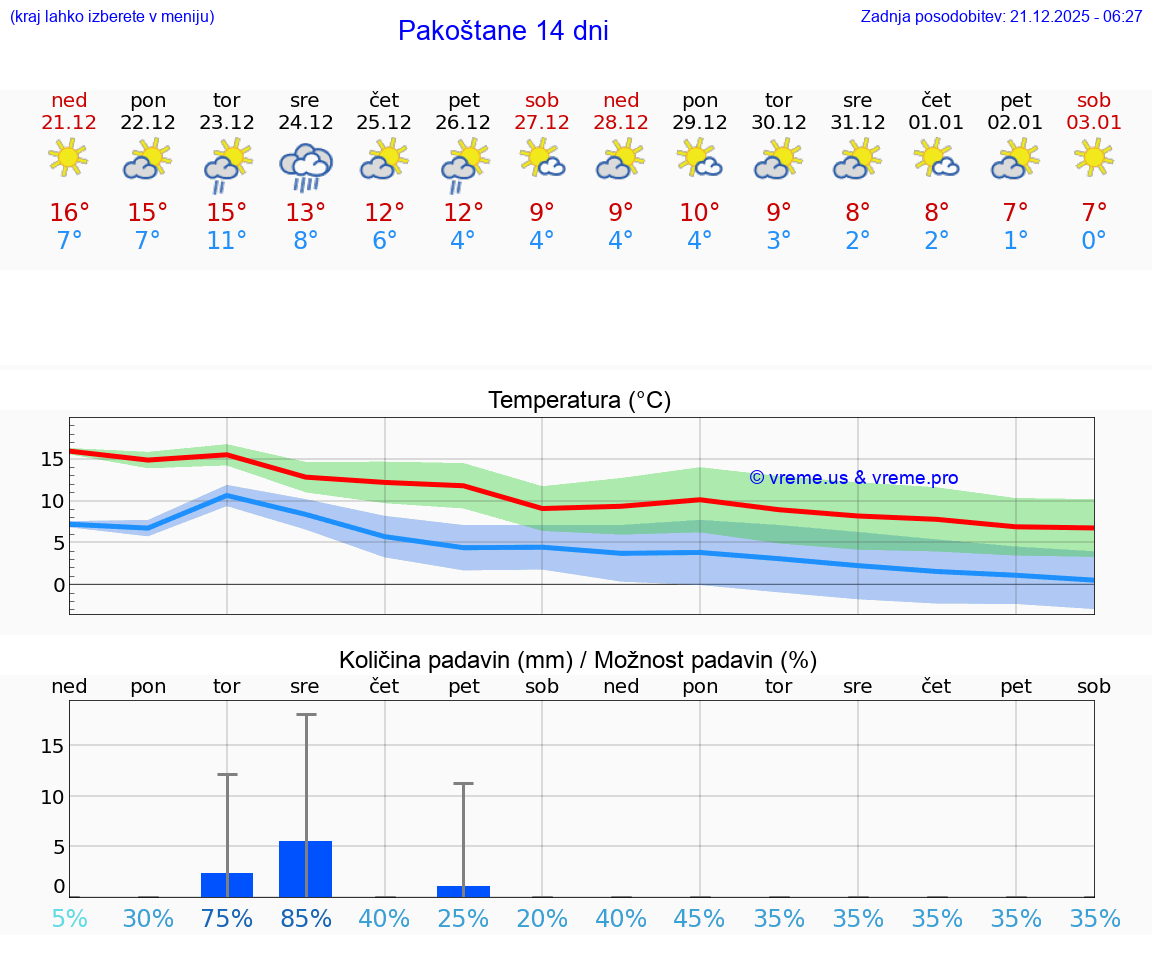 VREME 15 DNI Pakoštane