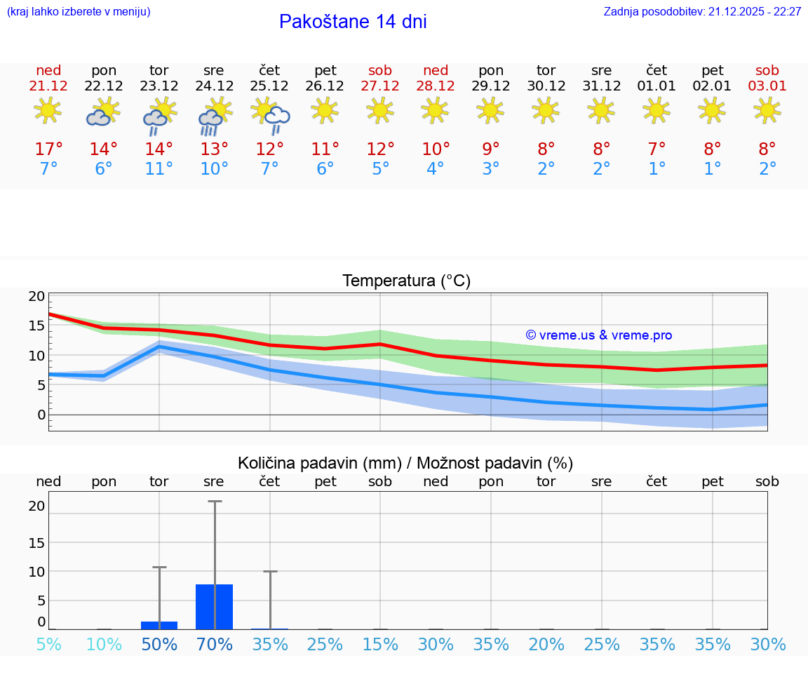 VREME 15 DNI Pakoštane
