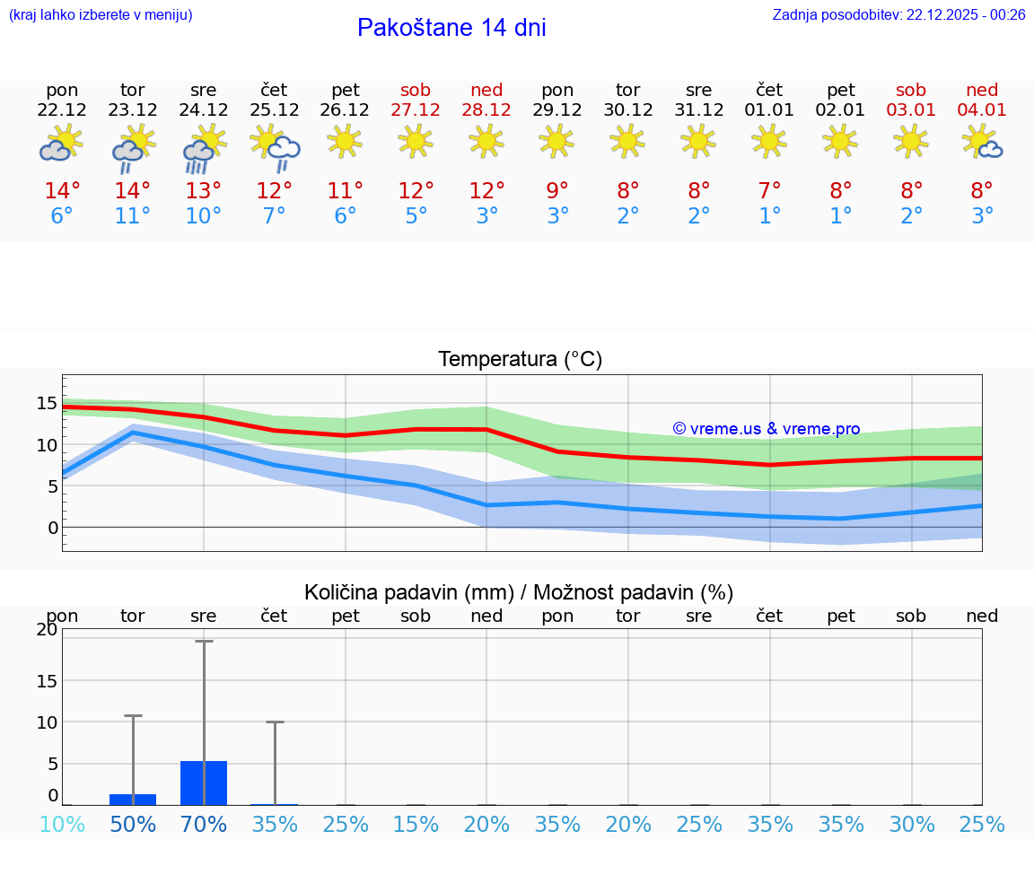 VREME 25 DNI Pakoštane