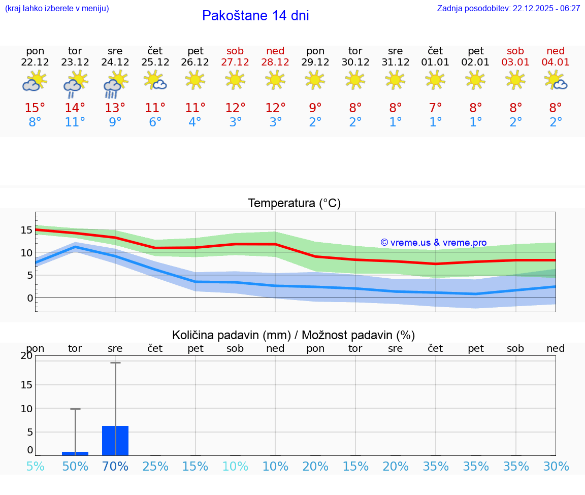 VREME 15 DNI Pakoštane