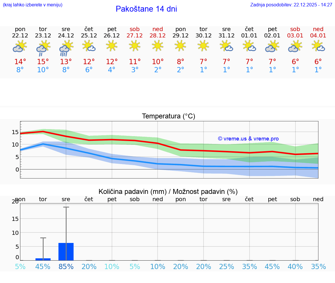 VREME 25 DNI Pakoštane