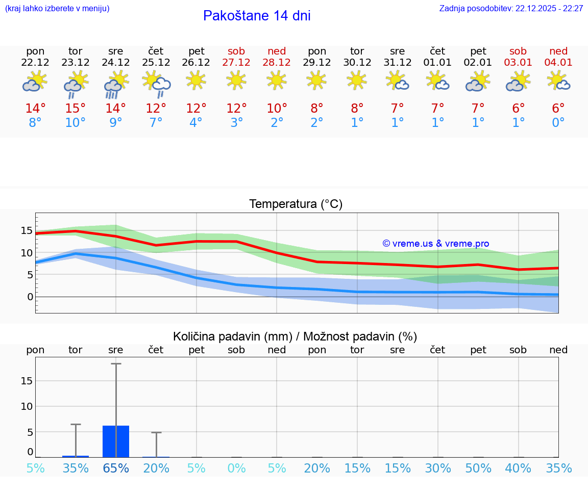 VREME 15 DNI Pakoštane