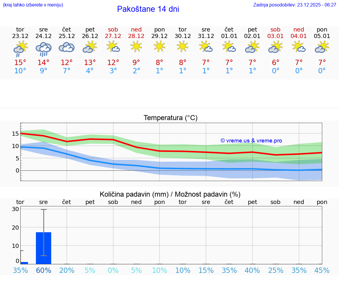 VREME 25 DNI Pakoštane