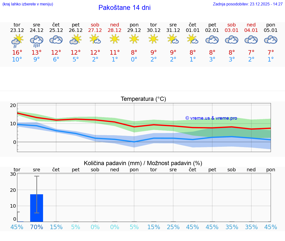 VREME 25 DNI Pakoštane