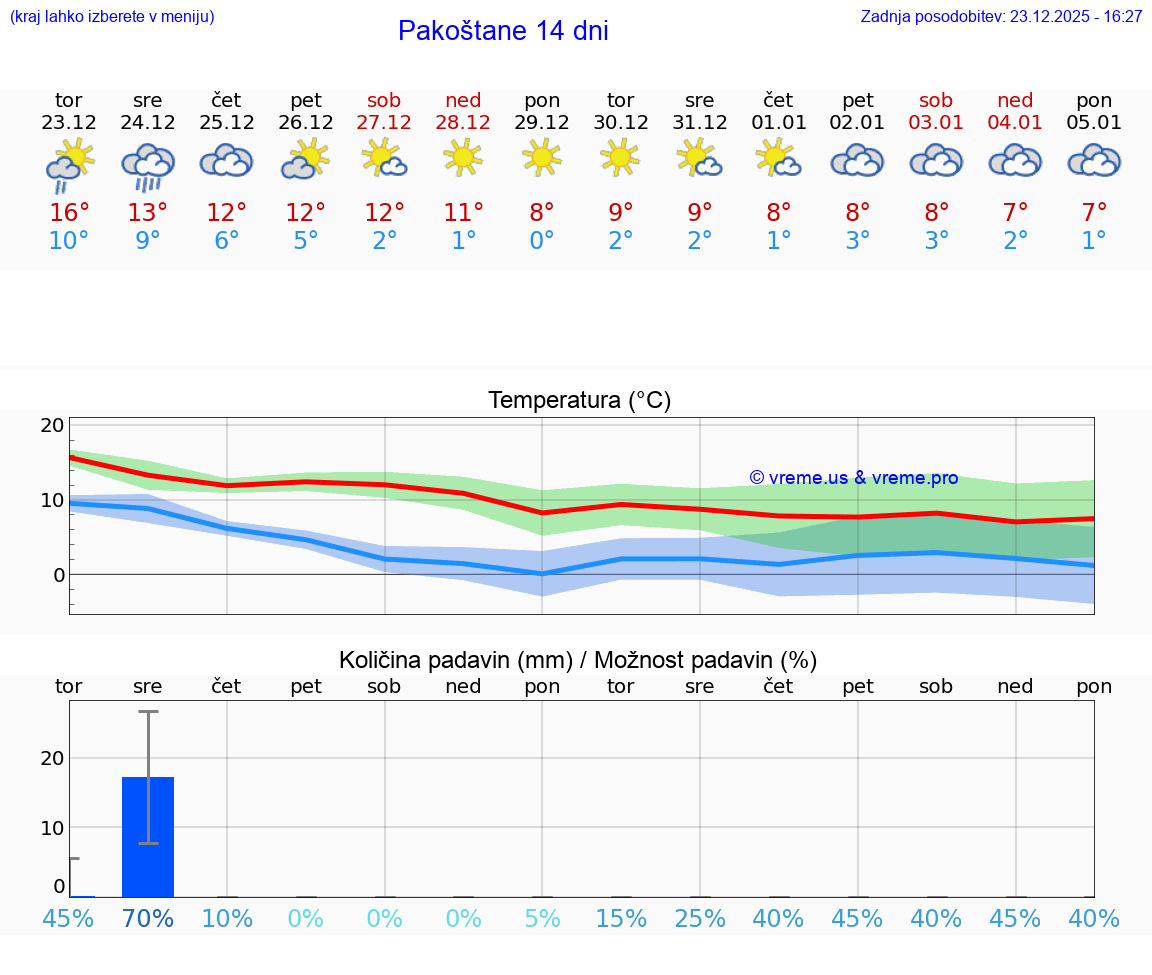 VREME 25 DNI Pakoštane