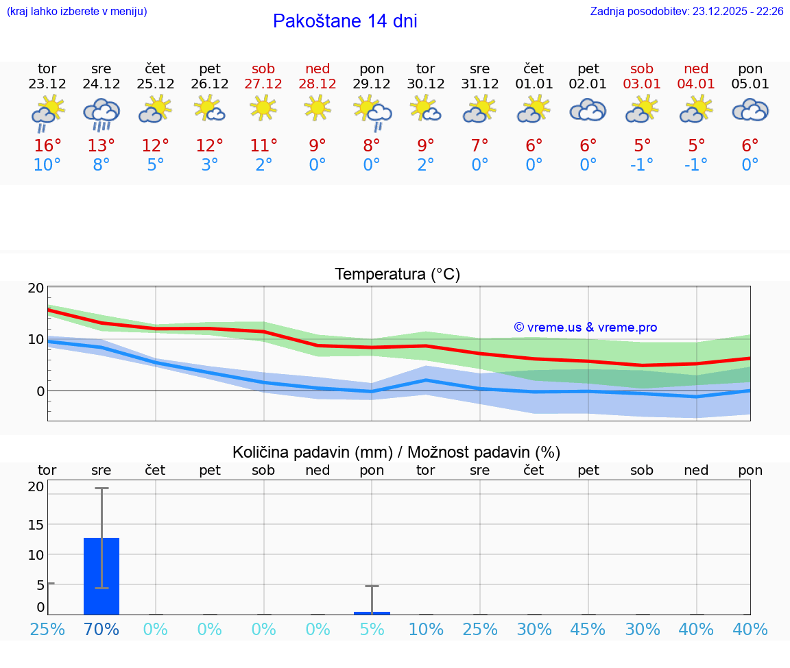 VREME 15 DNI Pakoštane