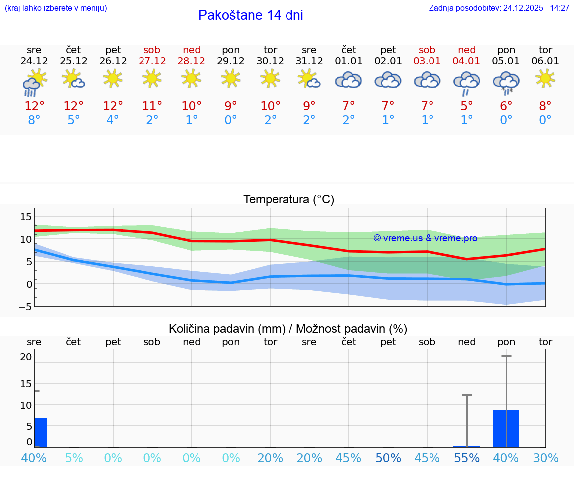 VREME 25 DNI Pakoštane