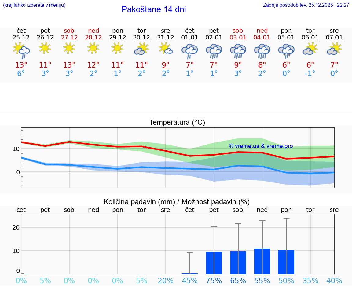 VREME 15 DNI Pakoštane