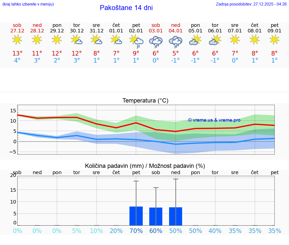 VREME 15 DNI Pakoštane