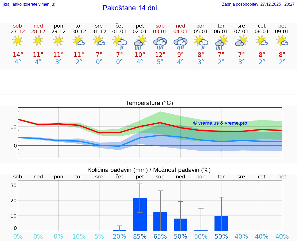 VREME 25 DNI Pakoštane