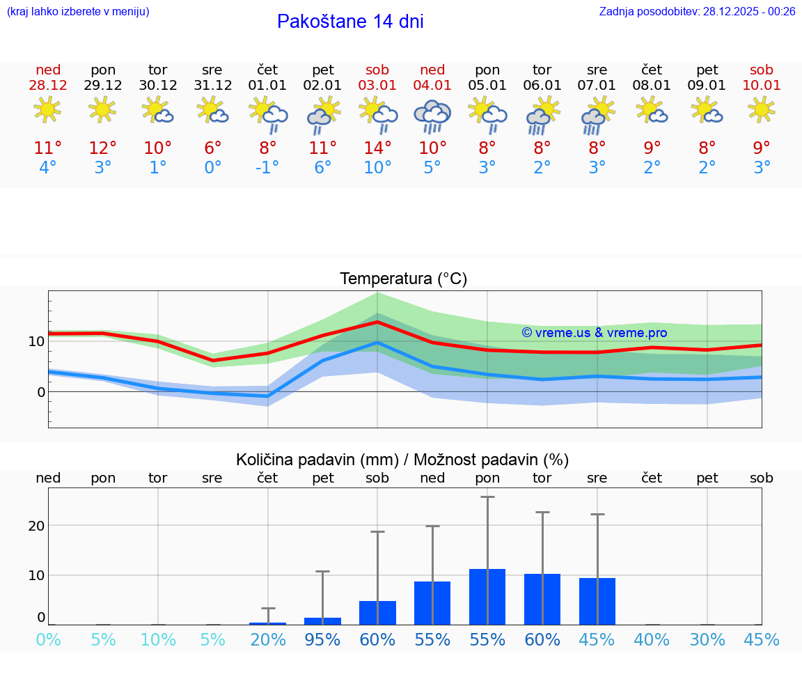VREME 15 DNI Pakoštane