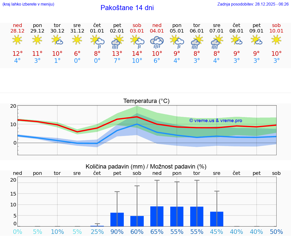 VREME 15 DNI Pakoštane