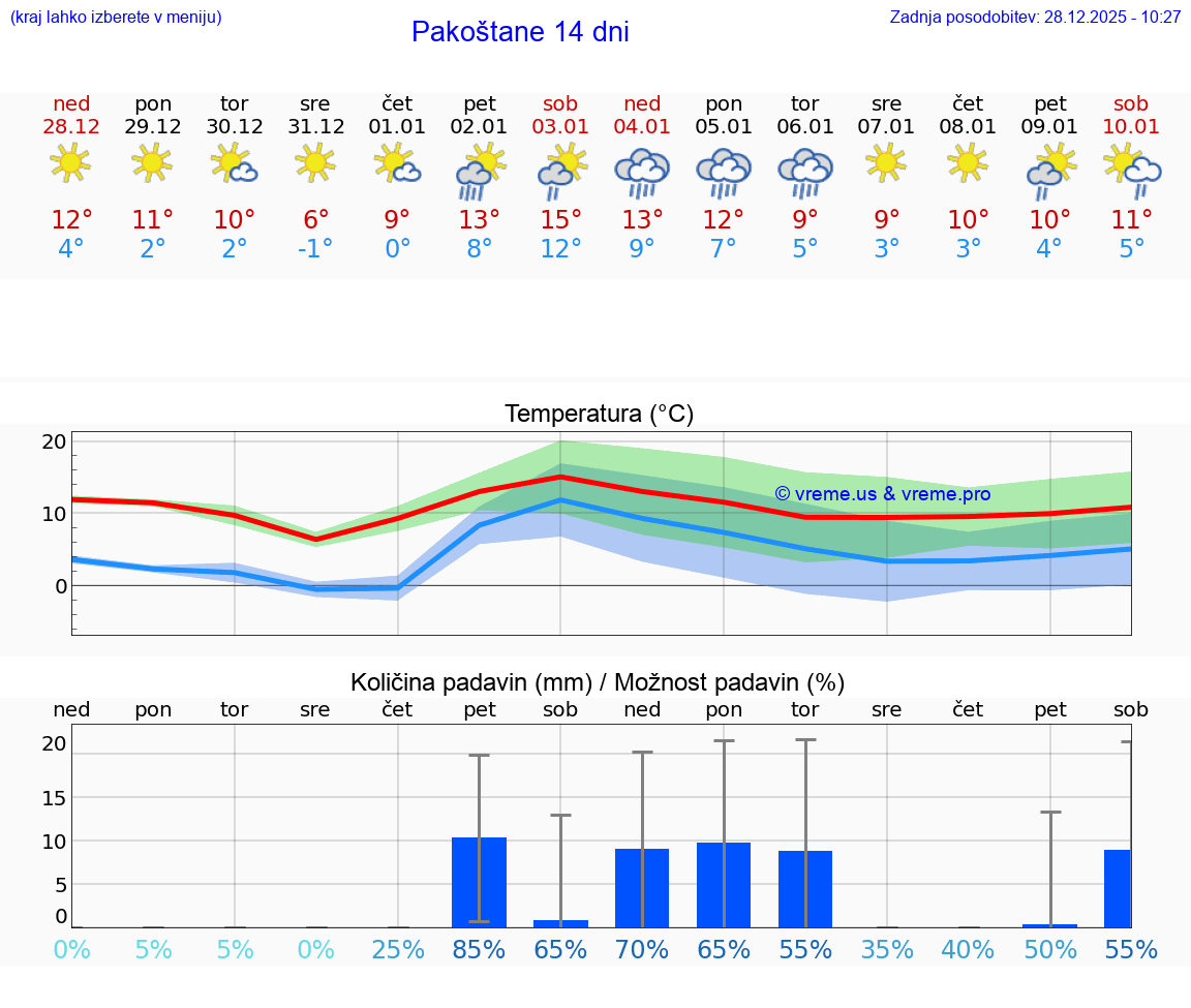 VREME 25 DNI Pakoštane