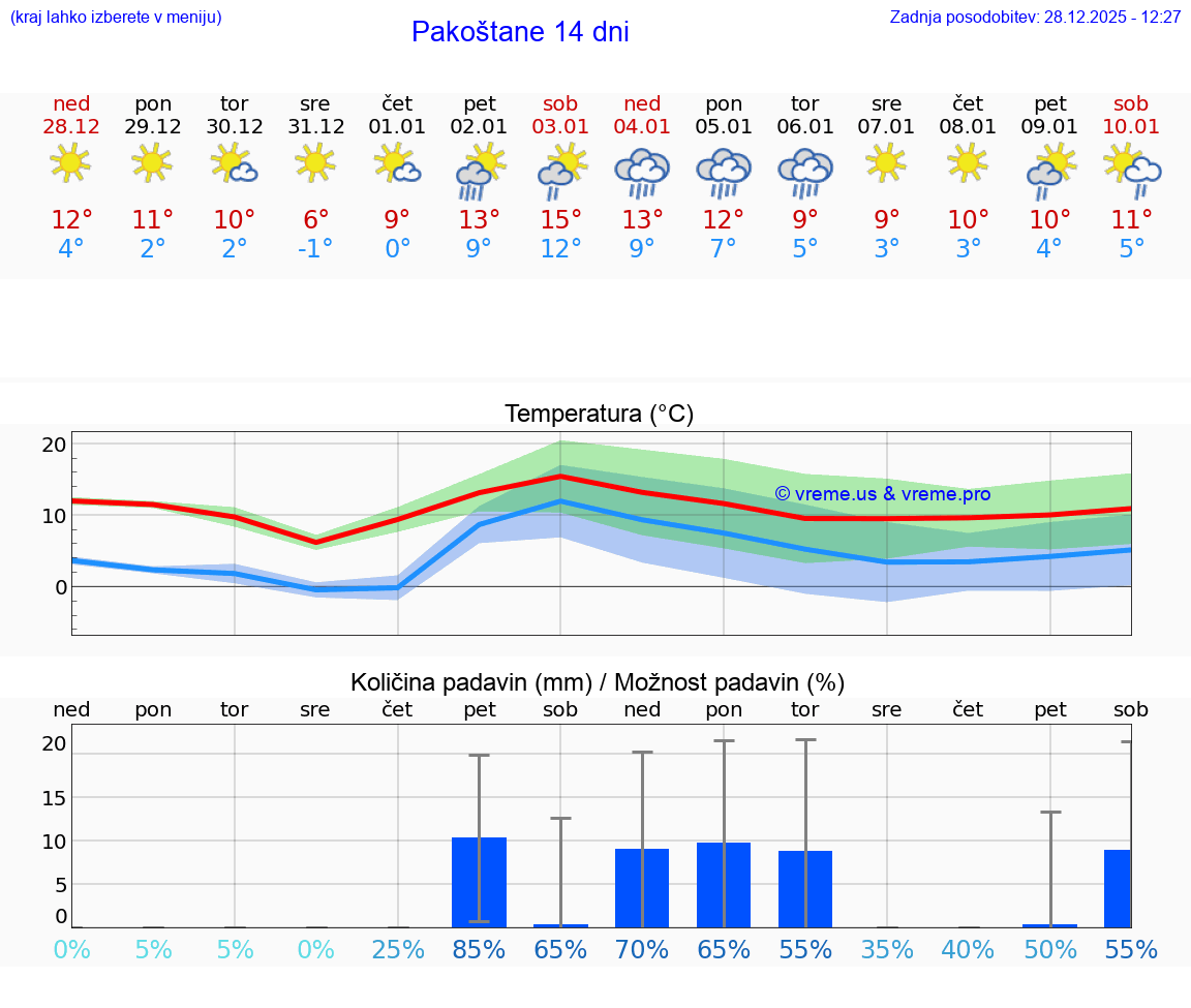 VREME 15 DNI Pakoštane