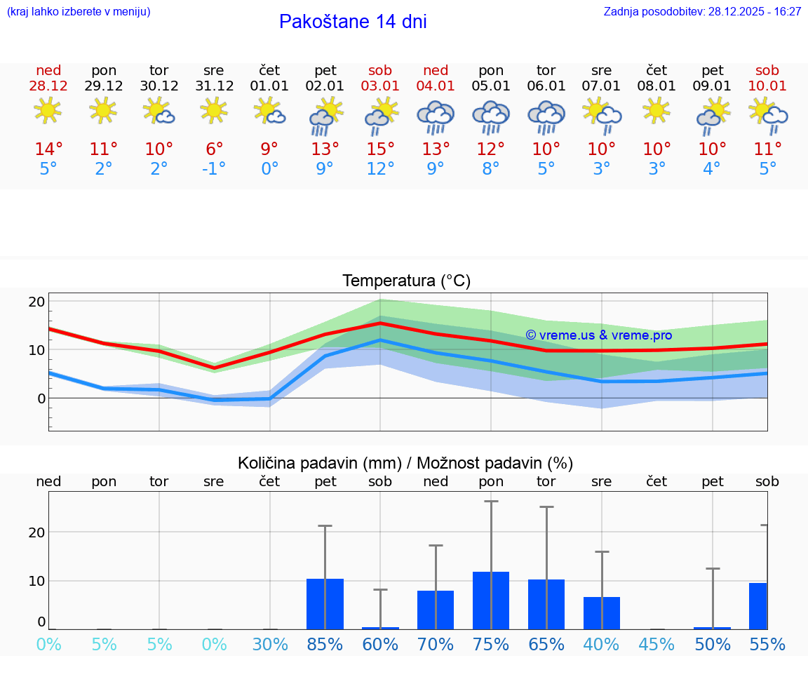 VREME 15 DNI Pakoštane
