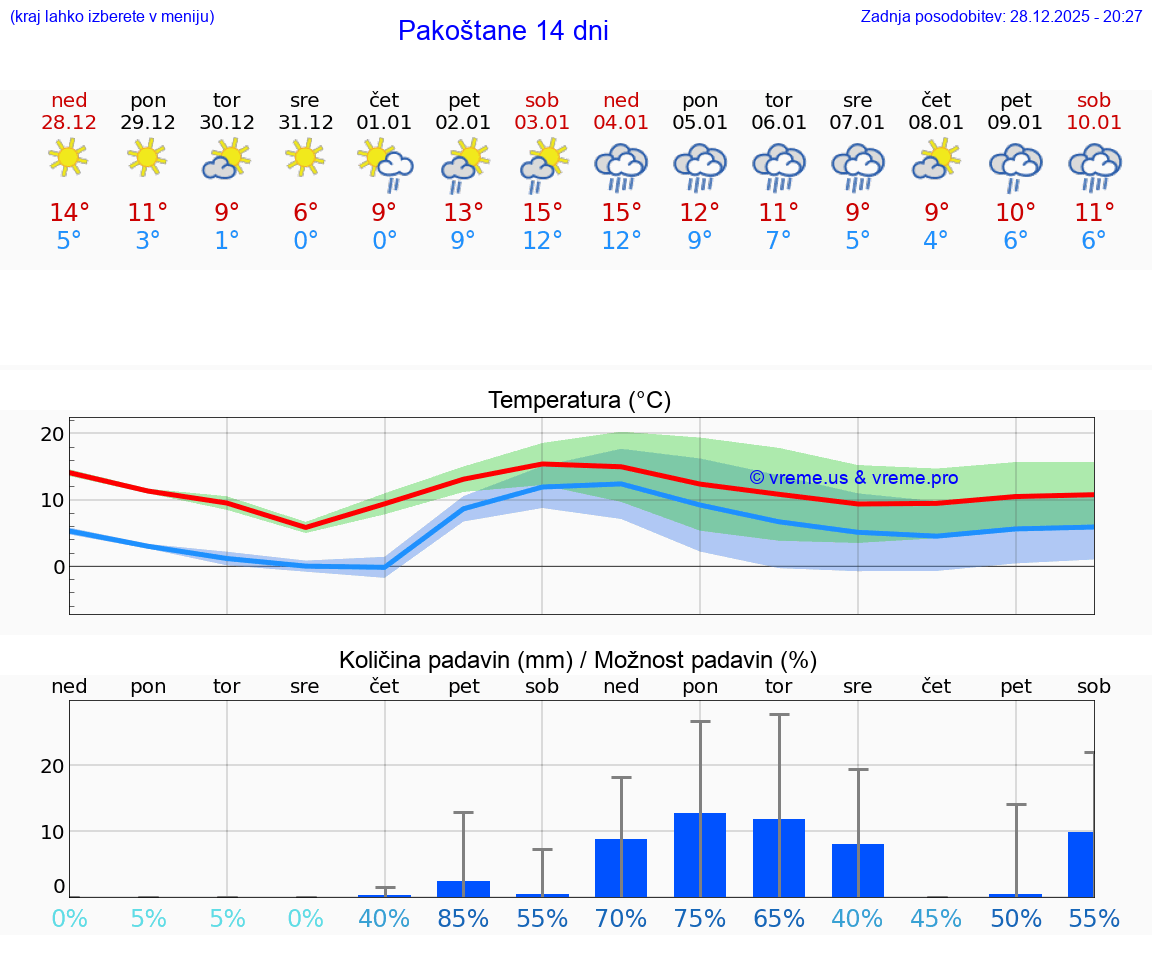 VREME 25 DNI Pakoštane