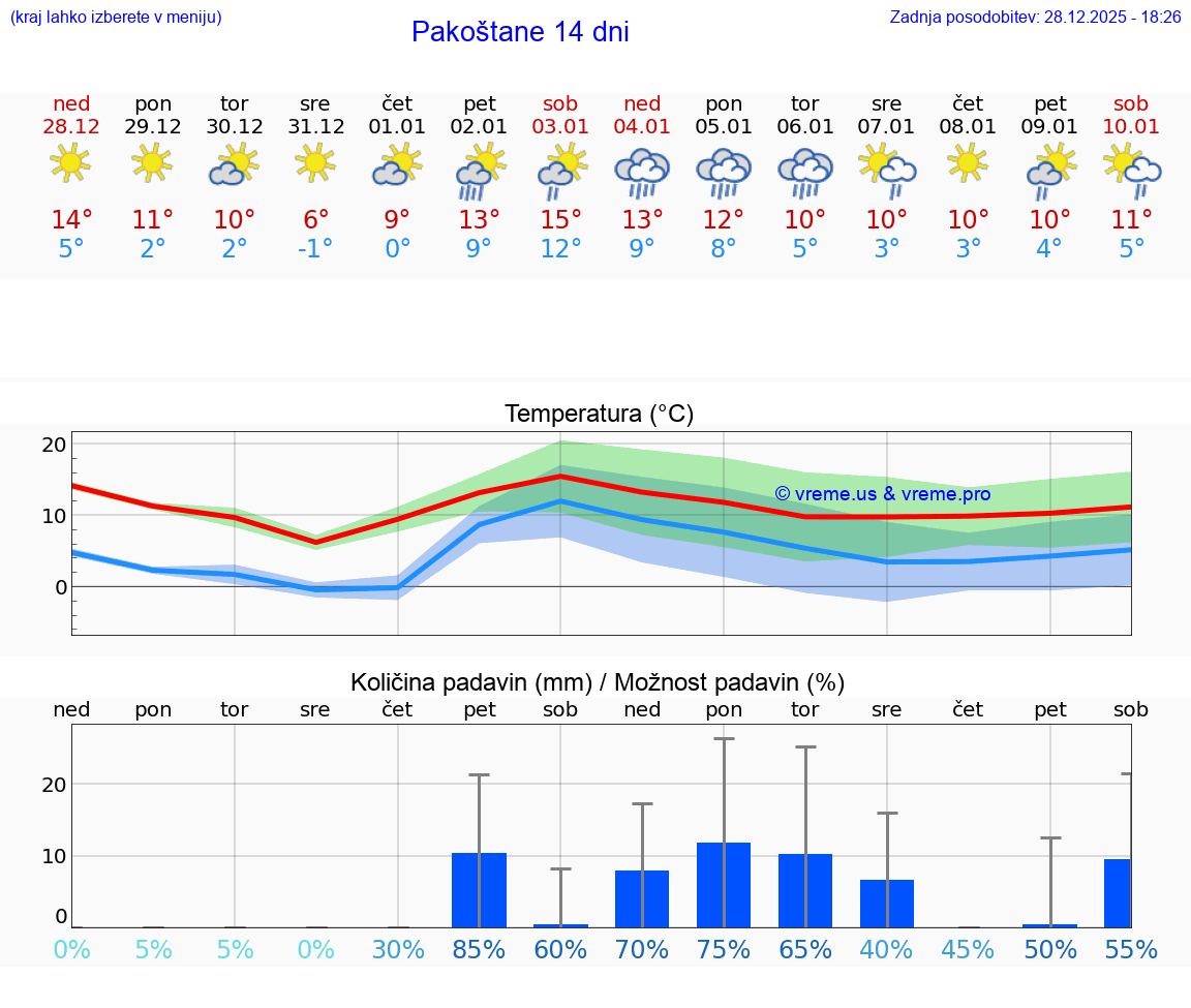 VREME 15 DNI Pakoštane
