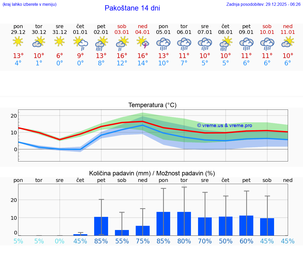 VREME 15 DNI Pakoštane