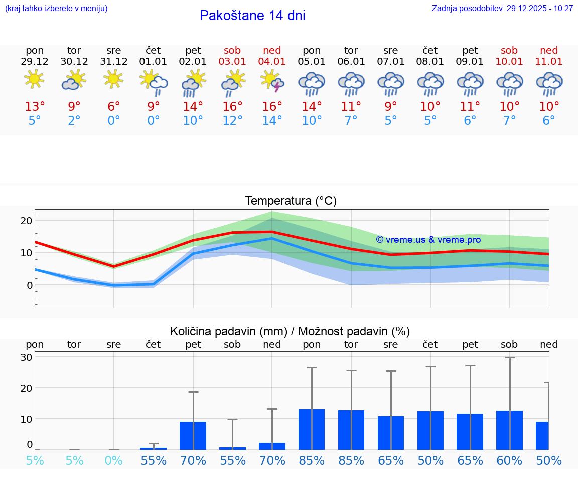 VREME 25 DNI Pakoštane