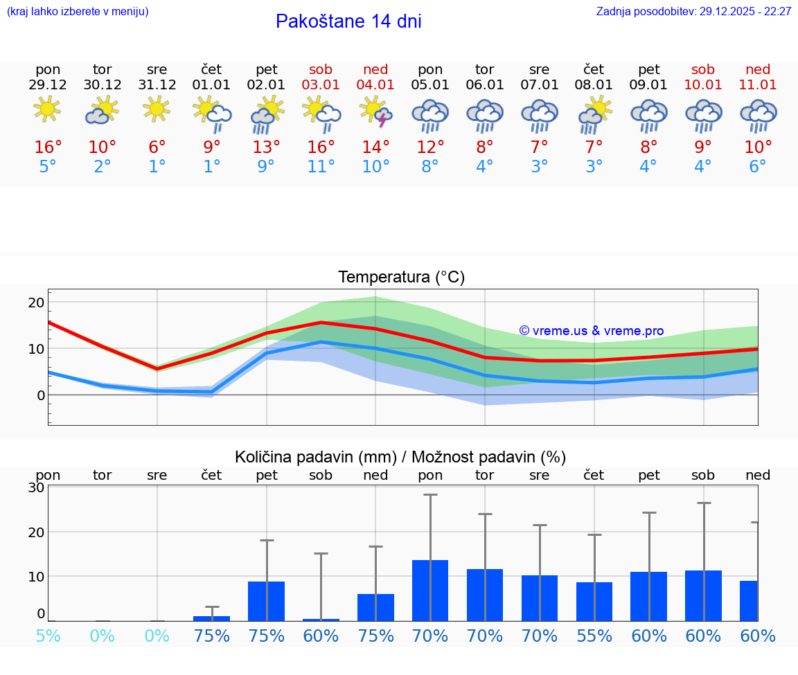 VREME 15 DNI Pakoštane