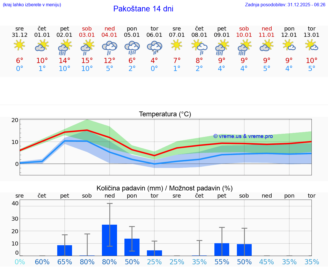 VREME 15 DNI Pakoštane
