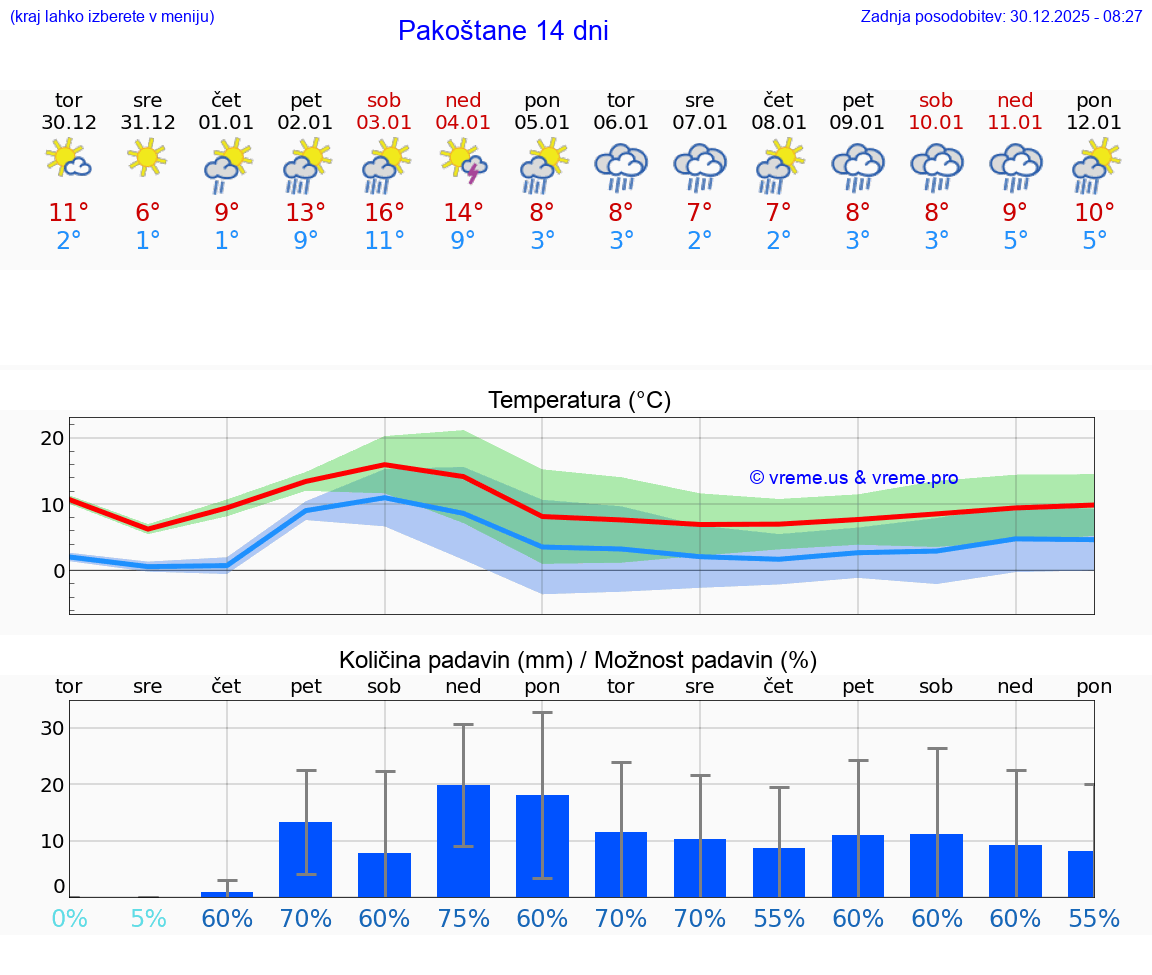 VREME 25 DNI Pakoštane