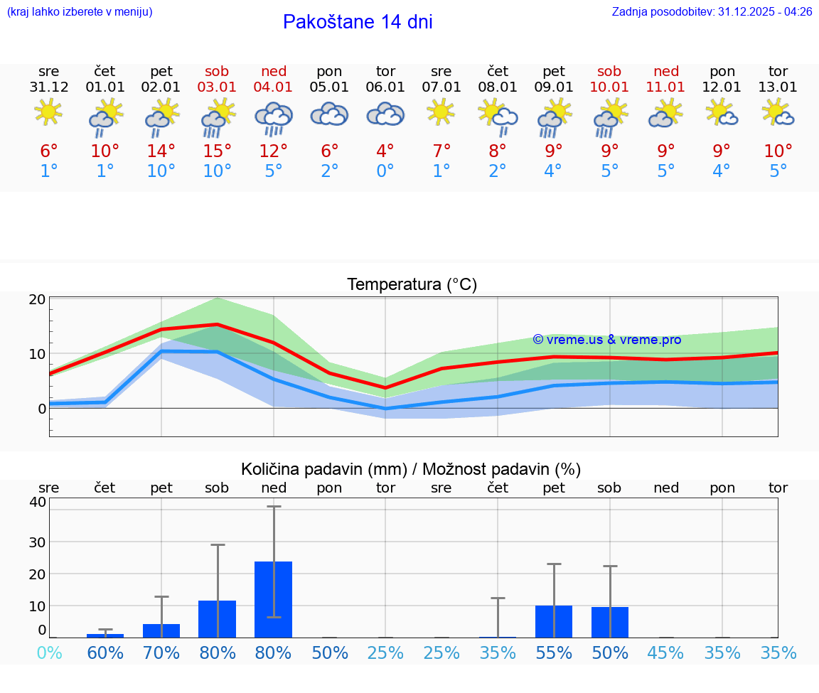 VREME 25 DNI Pakoštane