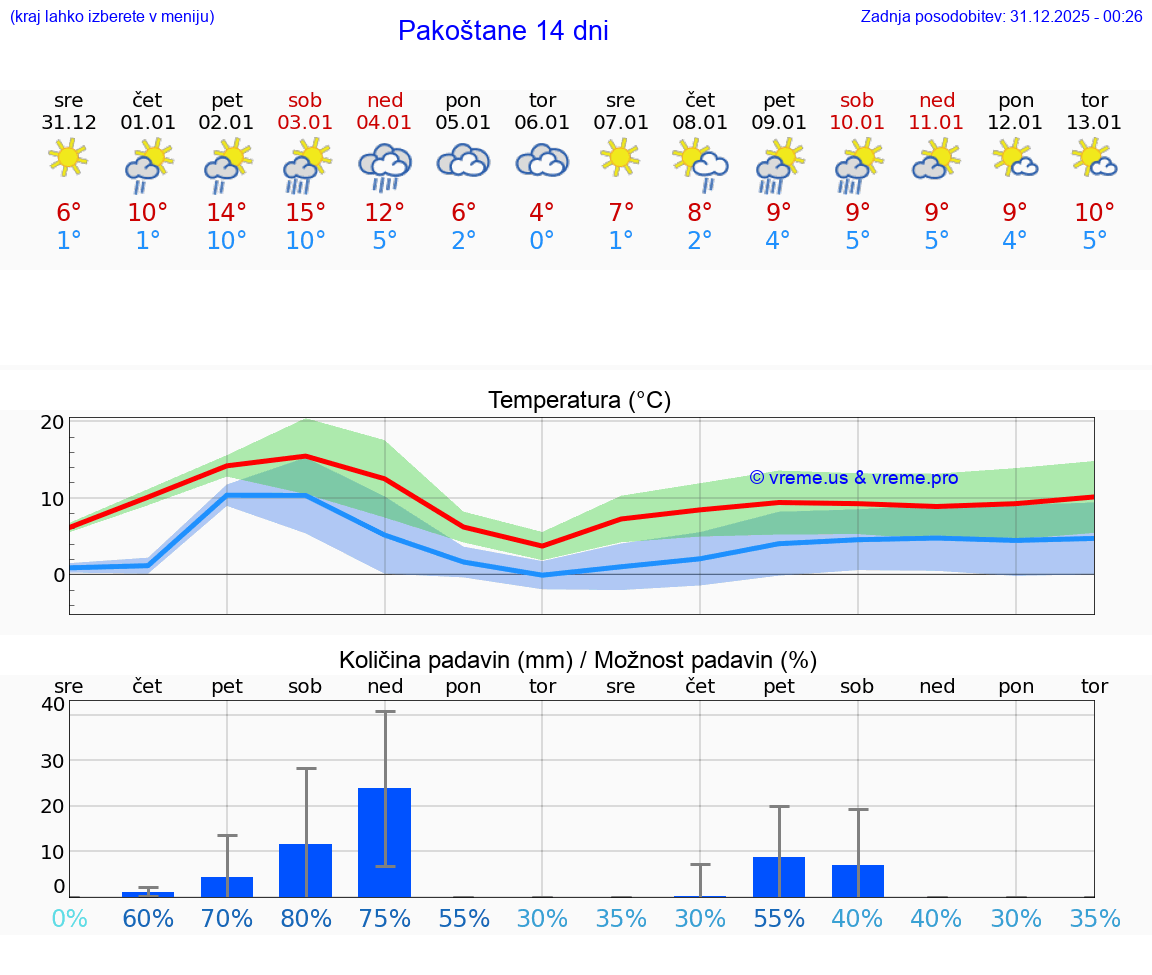 VREME 15 DNI Pakoštane