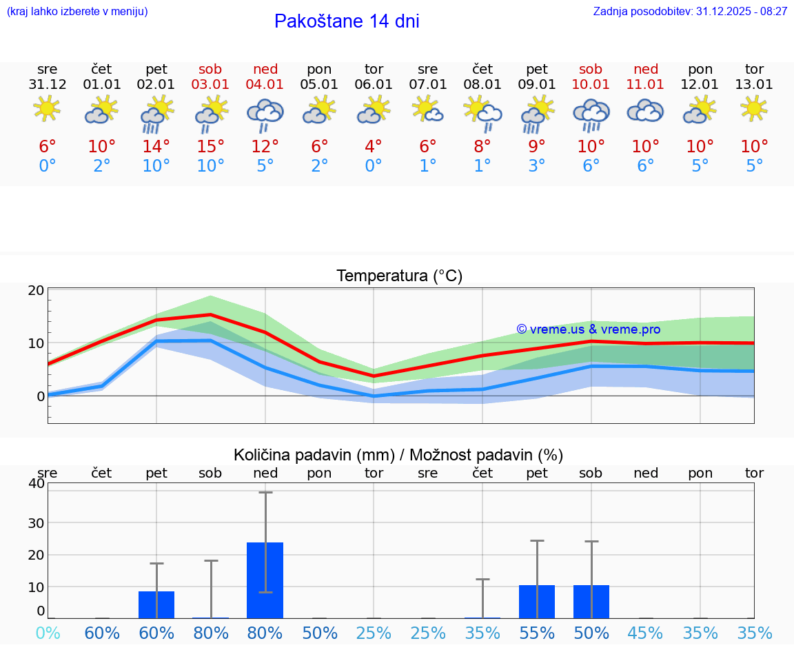 VREME 15 DNI Pakoštane