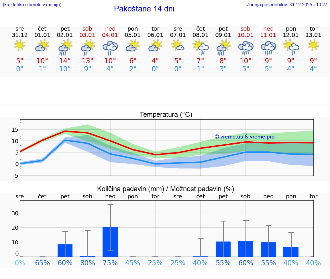 VREME 15 DNI Pakoštane