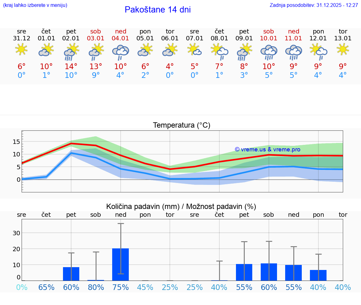 VREME 15 DNI Pakoštane