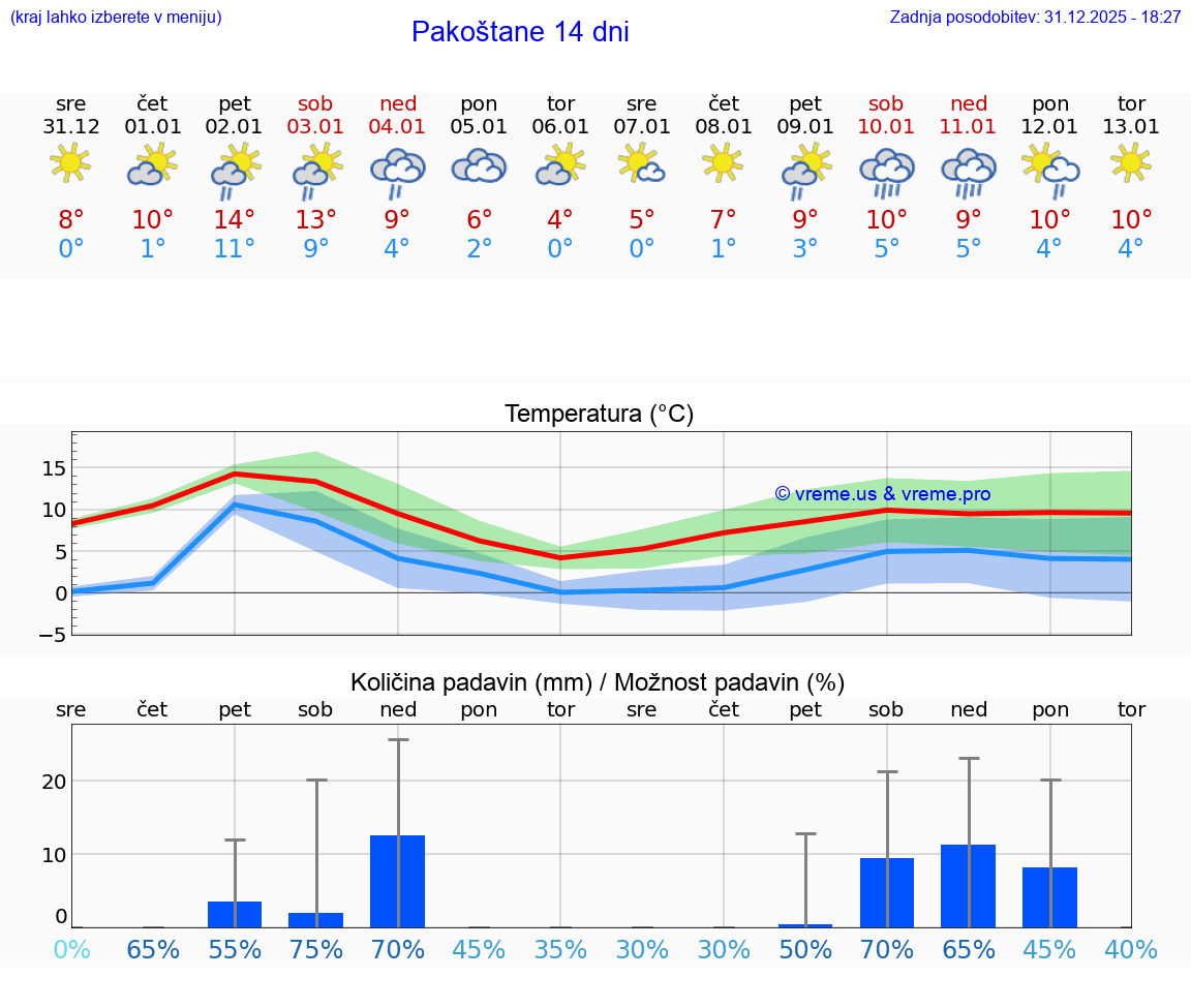 VREME 25 DNI Pakoštane