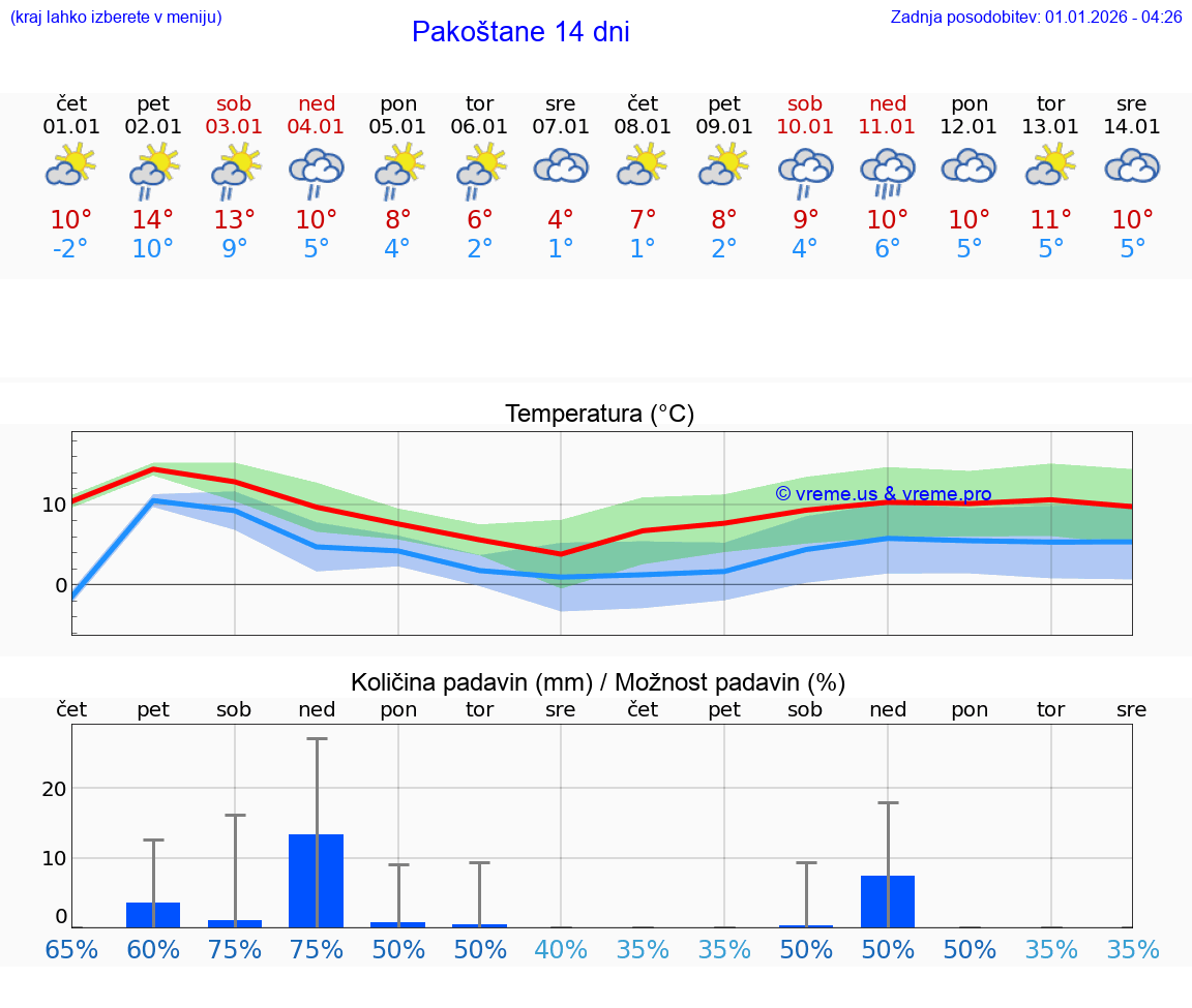 VREME 15 DNI Pakoštane