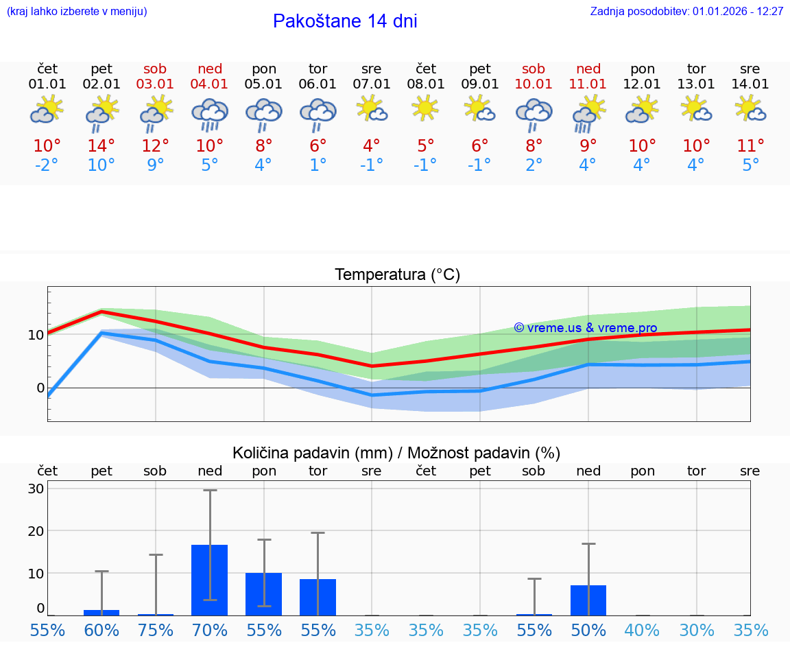 VREME 15 DNI Pakoštane