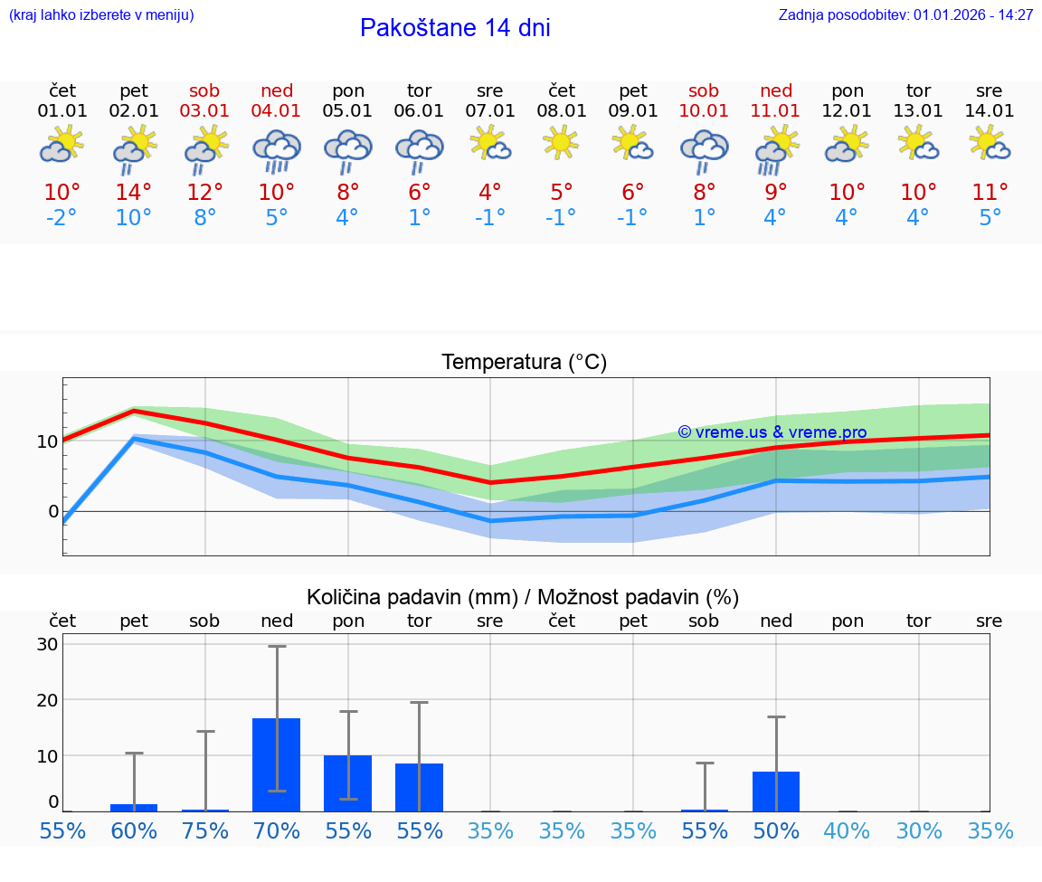 VREME 15 DNI Pakoštane