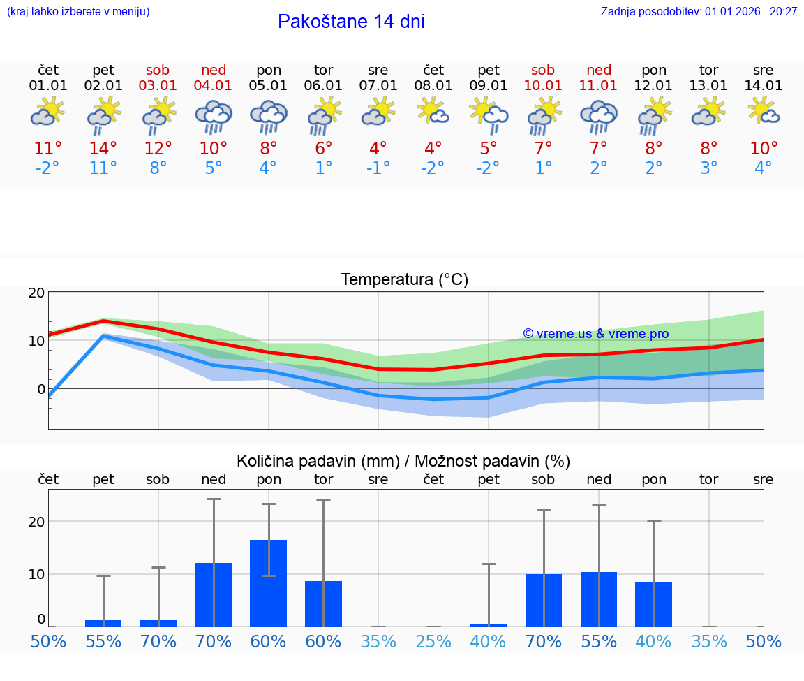 VREME 25 DNI Pakoštane