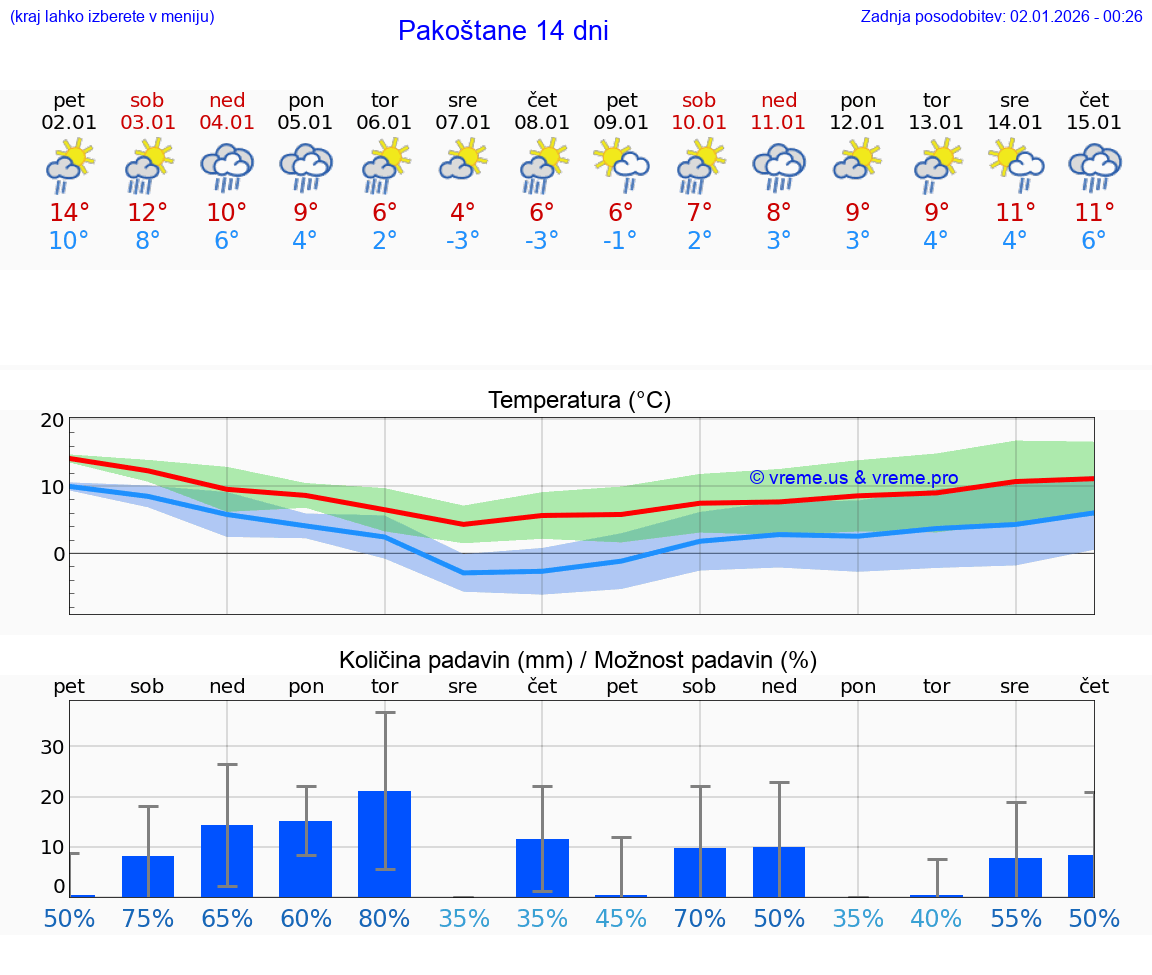 VREME 25 DNI Pakoštane